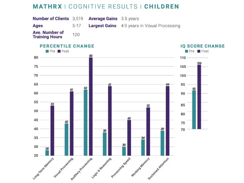 Chart showing the results of MathRx